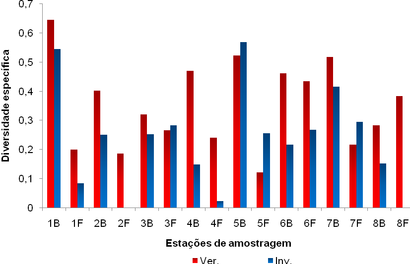 43 Figura 20 Diversidade específica nas estações de amostragem (B = bacia e F = franja, na Baía de Vitória) em fevereiro de 2013