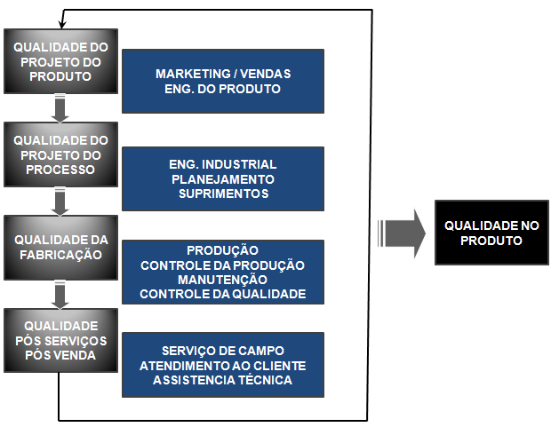 do produto e processos, produção e atividades de pós-vendas (TOLEDO apud RIBEIRO, 2003).