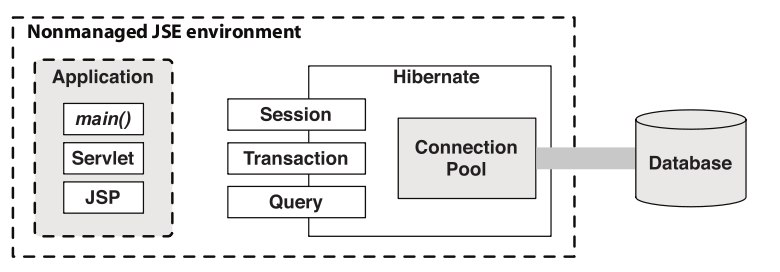 Projeto base Além do básico, possui apenas um pool de conexões C3P0 Pools com o Hibernate basta