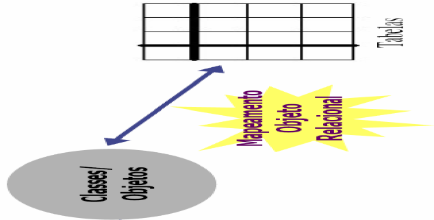 Mapeamento Objeto Relacional Metadados descrevem