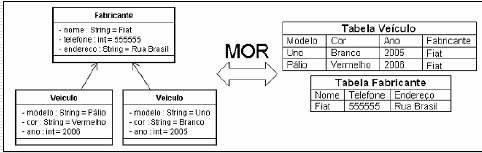 MOR: Mapeamento de relacionamentos Tipos: Um-para-um;