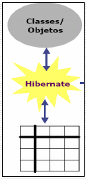 Hibernate Framework de mapeamento objeto relacional para aplicações Java; Open Source; Suporte: Coleções