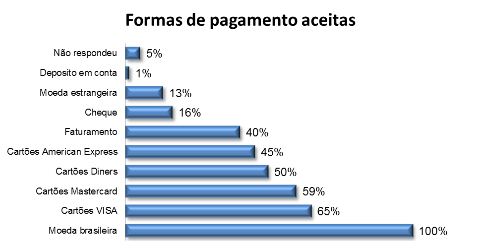 7.1.1. Análise Comparativa 2008/2010 Formas de pagamento aceitas nos estabelecimentos Fontes: Censo hoteleiro de Goiânia 2008 e 2012 Formas de pagamento aceitas Respostas (%) 2008 Respostas (%) 2010