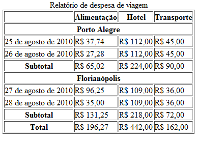 Figura 5 Exemplo de tabela com o uso do atributo axis Para mais detalhes veja o tutorial Tabelas Acessíveis (documento pdf - 154 KB).