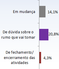 Estágio de Desenvolvimento (Quem está em dúvida, em estágio de mudança ou de Fechamento) Momento atual do negócio rural Últimos 12 meses 41,5% 58,5% Positivo Negativo Próximos 12 meses 39,5% 38,5%