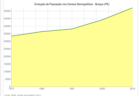 EVOLUÇÃO POPULACIONAL : Buíque Fonte IBGE Cidades ano população crescimento anual %