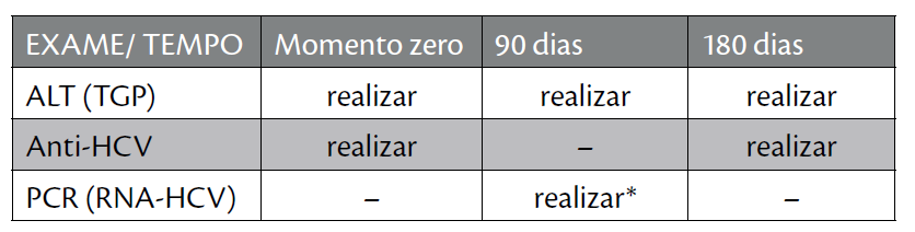 5.3.3 Condutas frente ao acidente com exposição ao HCV Até o momento não existe nenhuma profilaxia pós-exposição contra o HCV. A incubação do HCV é de duas a 24 semanas (em média seis à sete semanas).