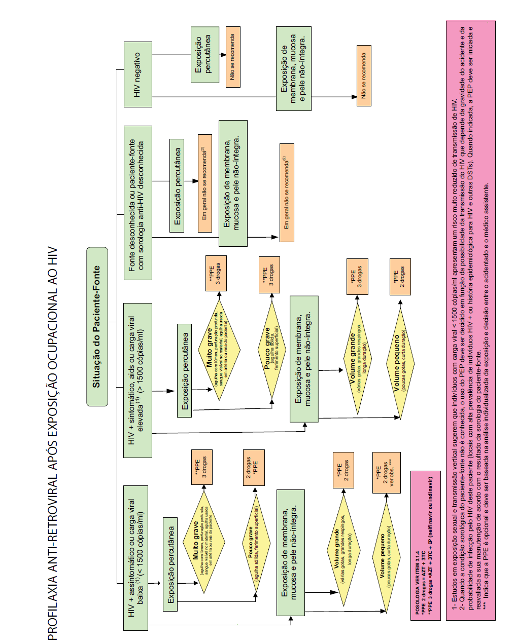 * (4) sorologias negativas indicam que não há risco de transmissão do HIV.