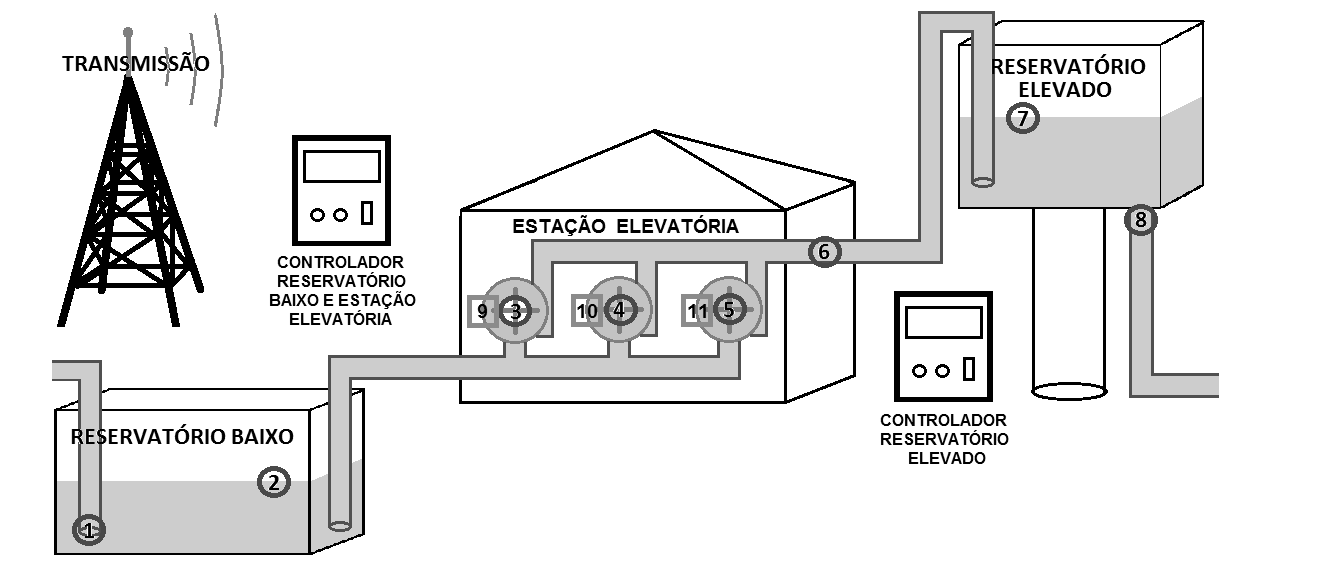 presença de hardware redundante.