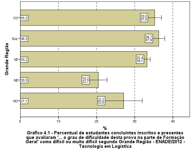 Fonte: MEC/INEP/DAES - ENADE/2012 O percentual de alunos que consideraram a prova difícil ou muito difícil foi decrescente em relação ao aumento de desempenho (Gráfico 4.2).