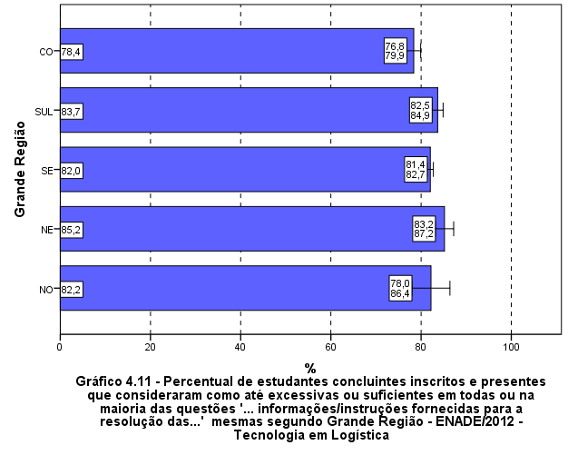 Fonte: MEC/INEP/DAES - ENADE/2012 Levando-se em conta o desempenho dos participantes, notam-se diferenças estatisticamente significativas entre todos os quartos de desempenho, como mostra o Gráfico 4.