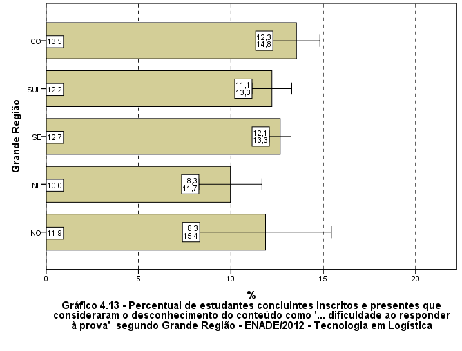 A forma diferente de abordagem do conteúdo foi à escolha modal dos estudantes, com percentuais que variaram de 43,9% (região Nordeste) a 54,0% (Centro-Oeste).