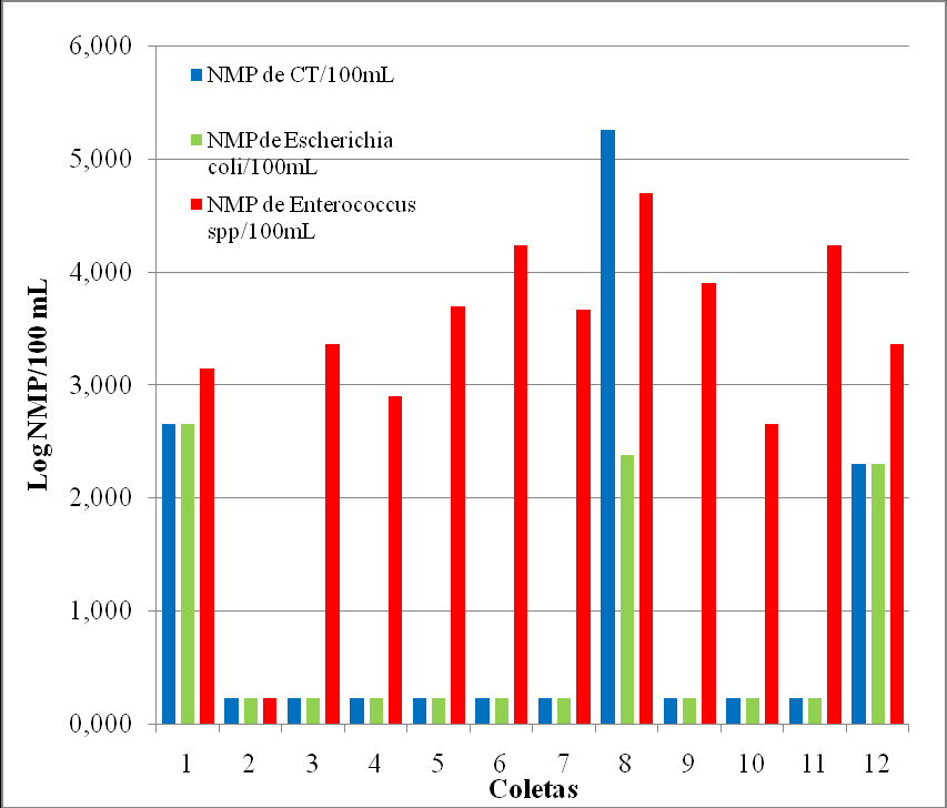 Figura 9 - Quantificação dos CT, E.coli e Enterococcus spp. através do Número Mais Provável (NMP) em amostras de água coletada na praia do Iguape, Aquiraz-CE.
