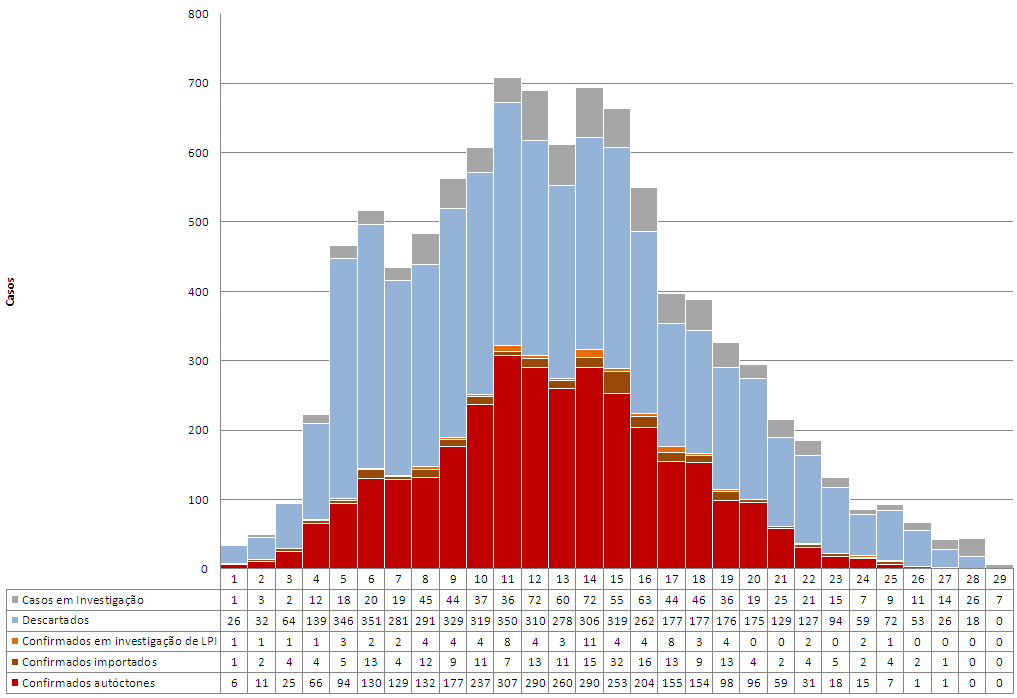 Entre os municípios com as maiores incidências, destacam-se Itajaí com 1567,3 casos/100 mil hab., Itapema com 54,6 casos/100 mil hab., e Chapecó com 19,1 casos/100 mil hab.