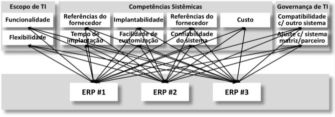 Representação gráfica da rede e sub-redes na escolha de ERP alinhado à estratégia corporativa utilizadas como instrumento de pesquisa no Estudo de Caso.