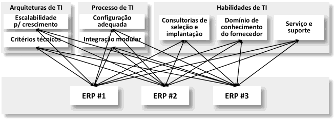 Utilização da Rede Analítica para a Seleção de Sistemas Integrados de Gestão (ERP) Alinhados à Estratégia 291 de Negócio a. Rede inicial Sub-redes b. Estratégia de Negócio sob o agrupamento Negócio c.