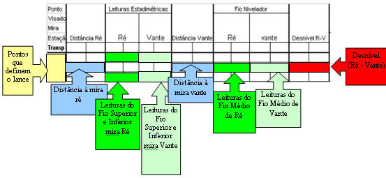 208 Figura 12.18 - Caderneta modelo G4 de nivelamento geométrico.