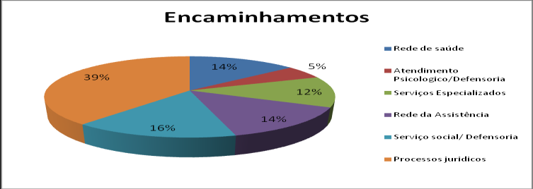 Gráfico 8 Encaminhamentos Organizamos os dados em: Rede de saúde (SMS, SESAU, Assistência Farmacêutica), que foram um percentual de 14%, pois esses são serviços mais vinculados a media e baixa