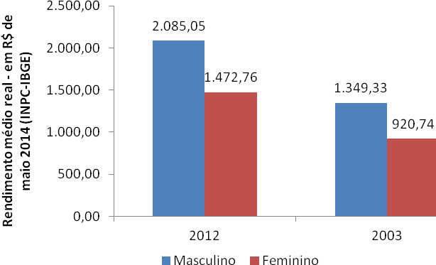 GRÁFICO 5 Rendimento médio, Centro-Oeste e Tocantins e Brasil, por gênero, 2003 e 2012, em Reais (R$) de maio de 2014 (INPC-IBGE) Fonte: Microdados PNAD/IBGE.