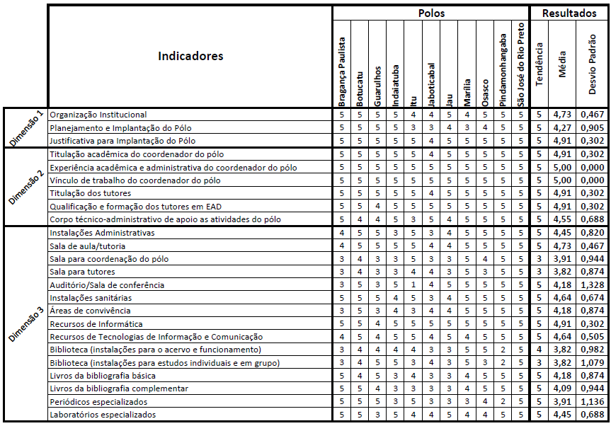 6 Docente e Tutorial; 3. Infraestrutura), divididas em seus 24 indicadores e utilizadas para compor a nota final do Polo (Tabela 1). Tabela 1 Resultado das avaliações dos polos, por indicadores.