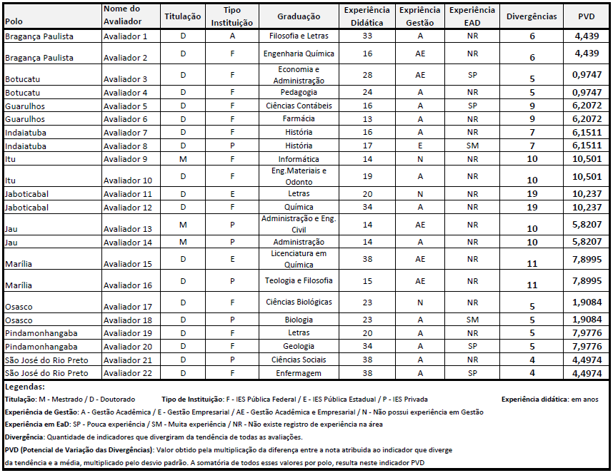 8 experiência na área de educação a distância, independentemente de sua titulação ou instituição em que atua.