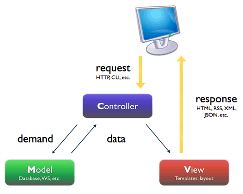 Desenvolvimento Web Padrão MVC Padrão arquitetural que separa a interação que o usuário faz com a informação da representação desta informação Model armazena dados e notifica os controllers