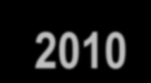 PROGRAMA MINHA CASA, MINHA VIDA 1 RESULTADOS 2009-2010 1.005.