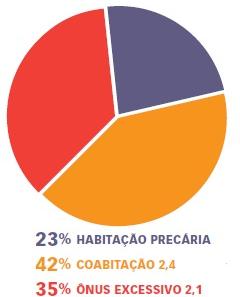 CONTEXTO BRASILERO NECESSIDADES HABITACIONAIS DÉFICIT HABITACIONAL: 5,79 MILHÕES DE DOMICÍLIOS Distribuição do Déficit por área: urbano e