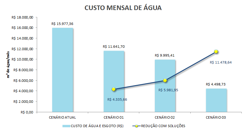 2. Estratégias Água Cenários Propostos Otimização Hídrica Os Cenários tem como objetivo subsidiar de forma técnica e econômicas as melhores práticas possíveis a serem implantadas através da: