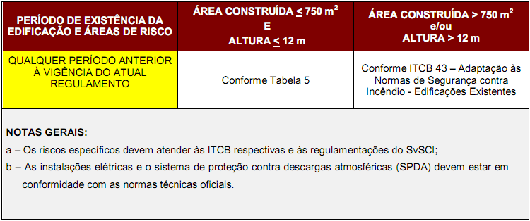 TABELA 2 CLASSIFICAÇÃO DAS EDIFICAÇÕES QUANTO À ALTURA TABELA 3 CLASSIFICAÇÃO DAS