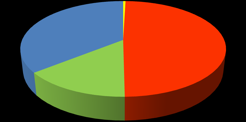 Empresas Empresas por Setor de Atividade AGROPECUÁRIA Micro Pequena Média Grande Não Informado Total 15 4 21 5 0 45 COMÉRCIO Micro Pequena Média Grande Não Informado Total 3.677 797 73 27 395 4.