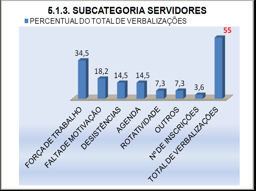 31 Tabela 20: Subcategoria servidores Nesta primeira ilustração revelam-se aspectos de fundamental importância para a compreensão das dificuldades de execução do PAC, considerando a subcategoria