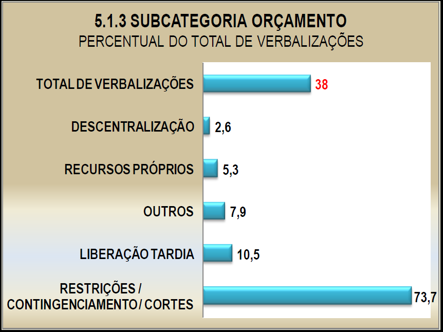 32 A figura a seguir representa a predominância, quase absoluta, da categoria Restrições / Contingenciamento / Cortes na subcategoria Orçamento como elemento dificultador da execução do PAC.