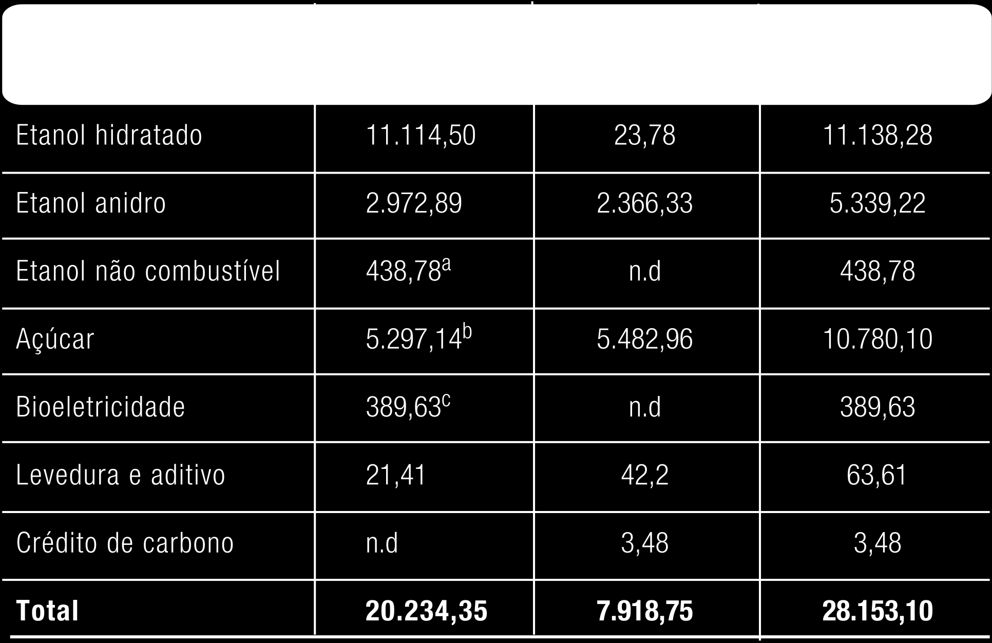 PIB do setor sucroenergético US$ 28,2 bilhões Equivalente a quase 2% do PIB nacional (2008) Estimativa do PIB sucroenergético com base nos produtos finais (em US$ milhões) Fonte: Neves, Trombin e