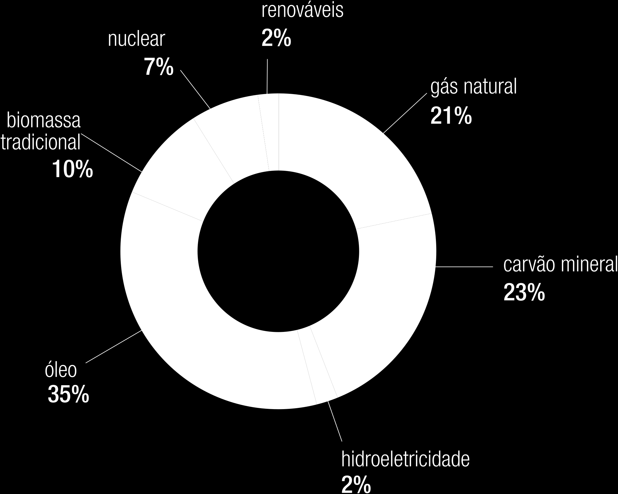 Matriz energética mundial Renováveis