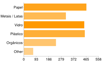 AUDITORIA ECO - ESCOLAS 691 respostas Em tua casa é habitual separar alguns resíduos e colocá-los para reciclar por exemplo no eco-ponto? Sim 524 76% Não 167 24% Se respondeste Sim, quais?