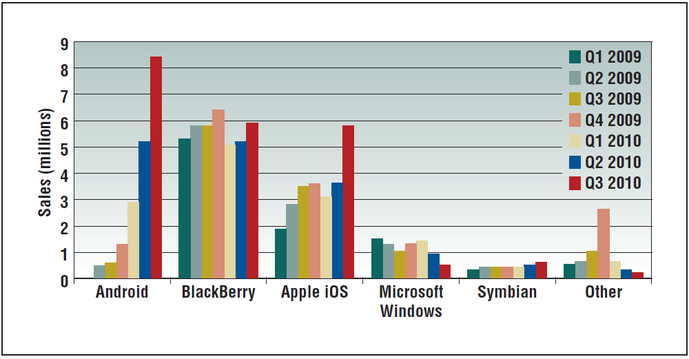 27 plataformas: Figura 6 - Comparação entre as vendas de smarth phones por trimestres Fonte: Butler (2011) 3.