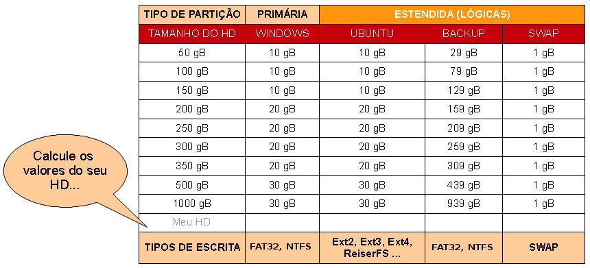 4.2 INSTALAÇÃO EM DUAL BOOT: WINDOWS E LINUX Nesse caso utilizaremos o Windows XP (com partição Fat32 ou NTFS), na partição primária, e as demais na estendida: Ubuntu Linux (com escrita Ext3) +