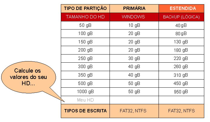 Veja a tabela de sugestão de divisão do HD abaixo, somente para Windows: No Windows você deverá utilizar o espaço todo do HD, caso não queira partição de backup.