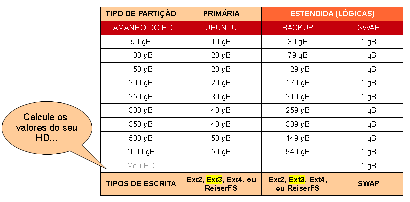 Defina uma nova tabela de partição... Siga as orientações da tabela abaixo para dividir o HD.