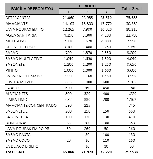 Tabela 5 Volume de caixas por família de produtos Os históricos comerciais foram cruzados com informações da