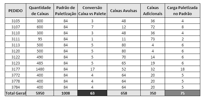 Tabela 7 Conversão dos pedidos de caixas para paletes Quando se paletiza uma carga, cada SKU passa a ter uma paletização padrão e, portanto adequaram-se estes pedidos de maneira hipotética de modo