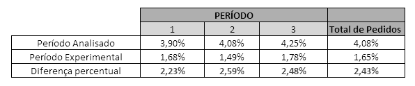 Tabela 9 - Volume de caixas avariadas por família de produtos em pedidos paletizados Nota-se na tabela 10, que com cargas paletizadas o volume médio de avarias sobre o total de caixas transportadas,