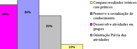 que responderam ao questionário, cinco (75%) deles responderam que utilizam ou já utilizaram as TDICs nas práticas educativas, enquanto dez(25%) deles assinalaram que nunca fizeram uso destes