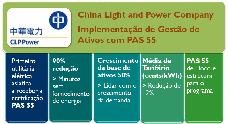 Benefícios da gestão de ativos Figura