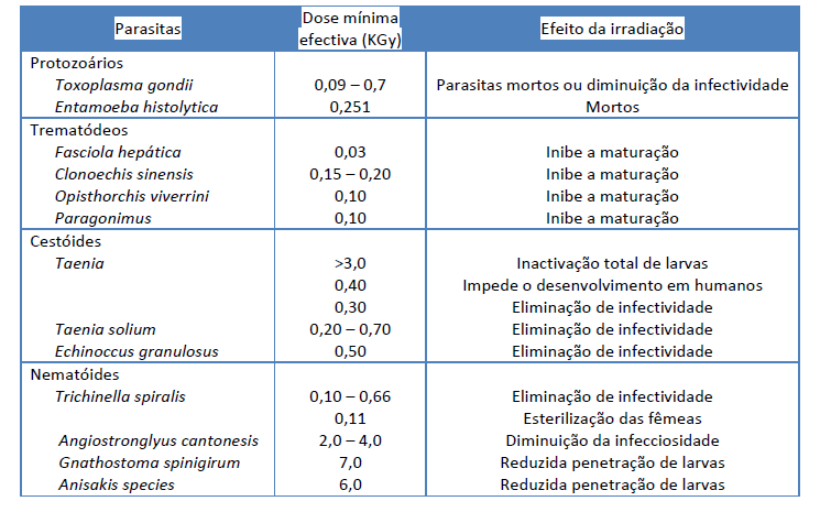 31 Efeito Resultados Frutos Benéfico Maturação atrasada Bananas, mangas, papaia. Deterioração controlada Tomates, morangos, figos.