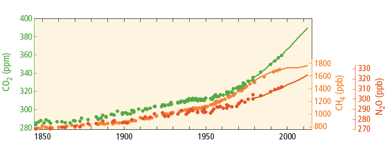 serem medidas com precisão no ano de 1957, baseadas em medições que concordavam com as avaliações feitas em amostras de gelo.