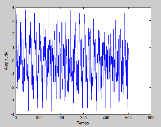 21 principal algoritmo é chamado de Transformada Rápida de Fourier (Fast Fourier Transform - FFT) e é utilizado na maior parte dos programas de matemática como o Matlab, LabView, Mathcad, etc. 3.2.2- Um exemplo de DFT Considere um sinal expressado pela seguinte equação: = ( ) ( ) ( ) (2) Onde t= 0:0.