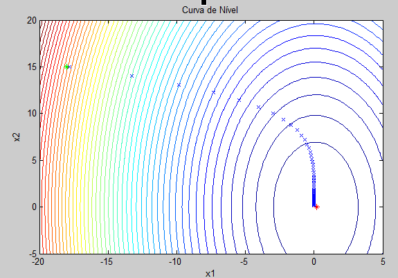 28 Figura 3.6- Curva de Nível da função com pontos encontrados pelo Método do Gradiente. 3.3.4- Algoritmo Least- Mean- Square (LMS) Ao estudar o Filtro de Wiener foi possível estabelecer uma maneira de encontrarmos os parâmetros desejados para qualquer filtro em estudo.