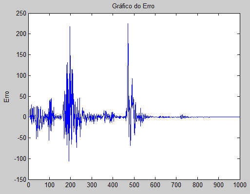 33 Figura 3.12 - Gráfico do Modelo Adaptativo para µ= 0.1. Figura 3.14- Gráfico do Erro para o filtro W especificado para exemplo com µ=0.